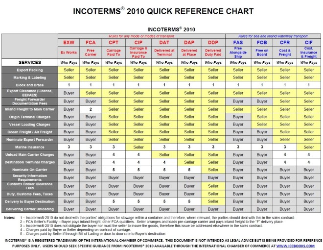 Incoterms Marcus Ward Consultancy Ltd