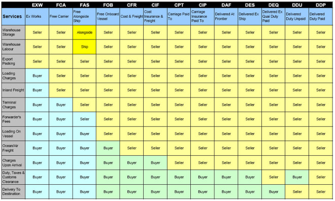 Incoterms Chart Marcus Ward Consultancy Ltd 0962